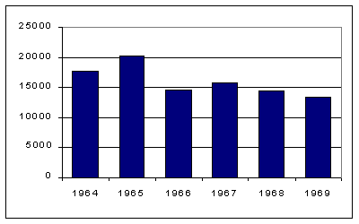Graph showing 1100 sales 1964 - 1969