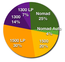 Production for Aug 70-71