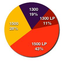 Luxury pack popularity