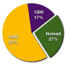 Overall proportions of 1300, 1500 & Nomad.